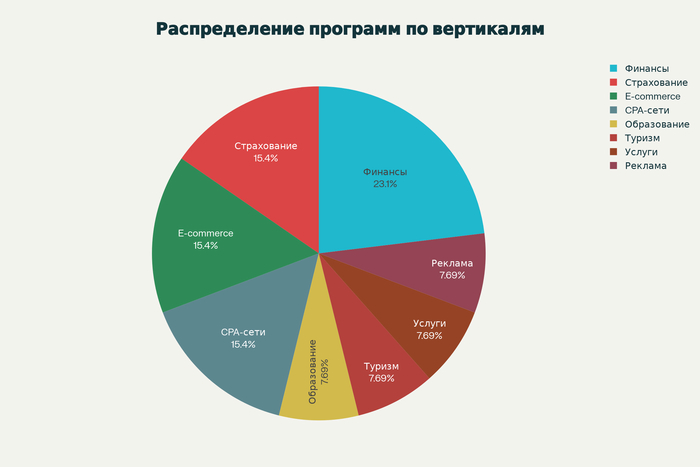 ТОП-10 лучших партнерских программ 2025 года для максимального заработка.  Полный обзор условий, плюсов и минусов каждой партнерки 