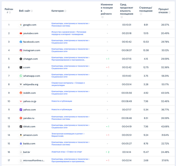 Битва нейросетей &mdash; как дела с популярностью? ТОП-LLM по посещаемости 