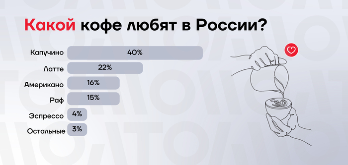 Капучино — любимый кофе россиян
