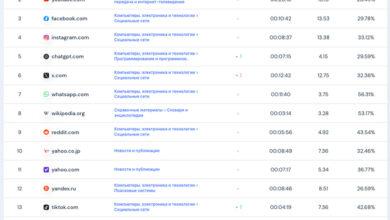 Photo of Битва нейросетей — как дела с популярностью? ТОП-LLM по посещаемости