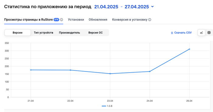 Еженедельная статистика по продуктам 