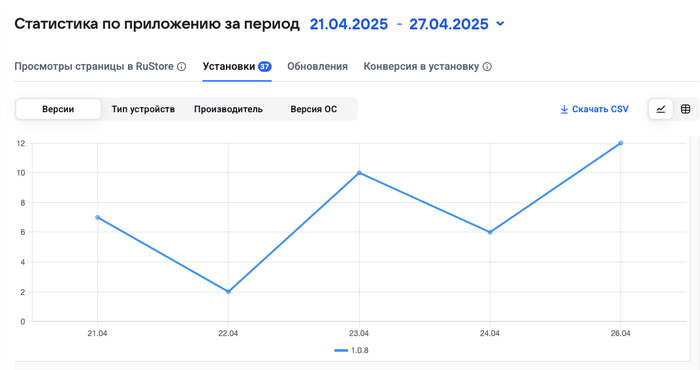 Еженедельная статистика по продуктам 