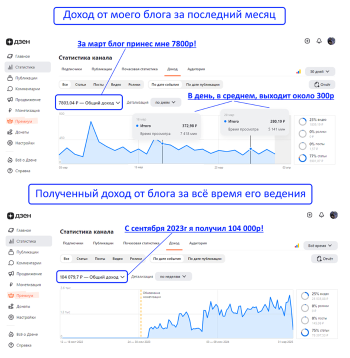 Мой путь в Дзене: как блог об инвестициях собрал более 13 000 подписчиков и принёс мне 100 000+ рублей