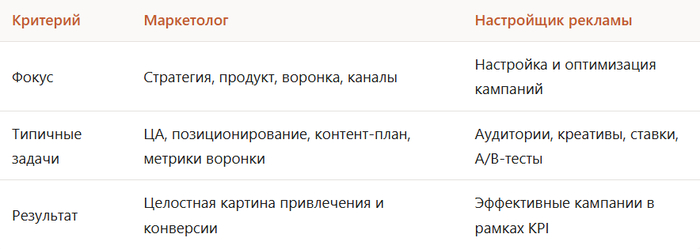 Чем маркетолог отличается от «настройщика рекламы» - 02.04.26 15:10
